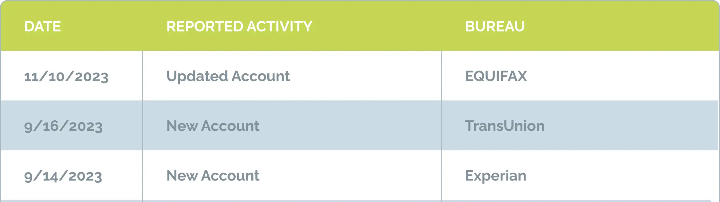 Credit Monitoring Alerts List