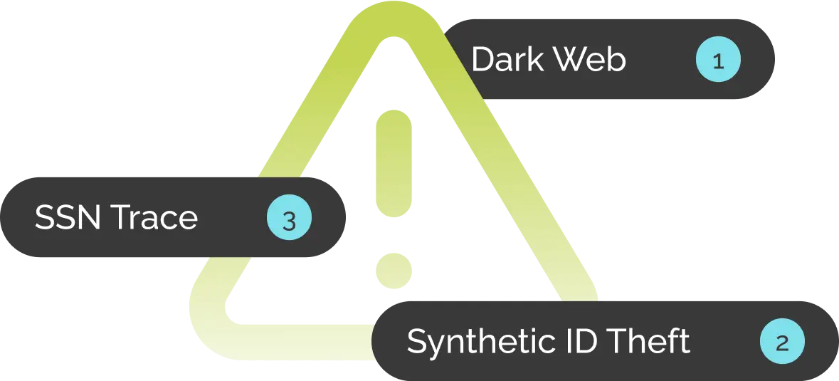 Alerts of dark web, ssn trace, and synthetic id theft